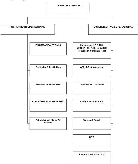 Gambar 4.1 Struktur Organisasi PT. Perusahaan Perdagangan Indonesia 