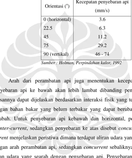Tabel 2.2 Kecepatan penyebaran api ke atas dari secarik kertas 