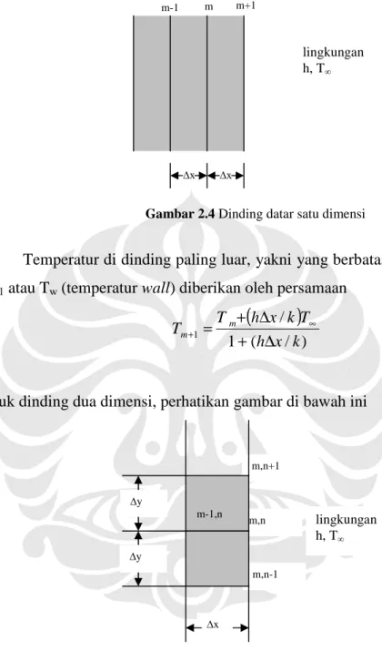 Gambar 2.4 Dinding datar satu dimensi 