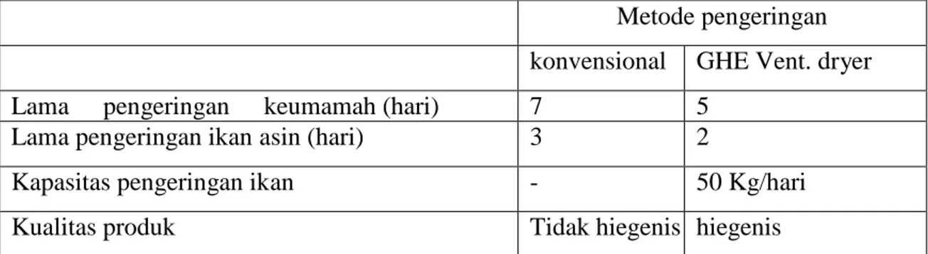 Study of peda fish quality during drying using a greenhouse effect (GHE ...