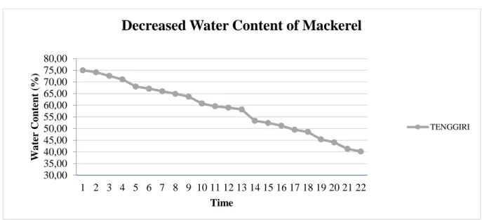 Figure 1. Graph of water content of peda mackerel fish 