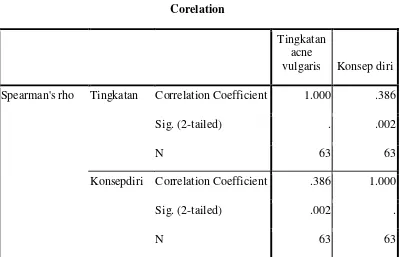 Gambarandiri Correlation Coefficient 