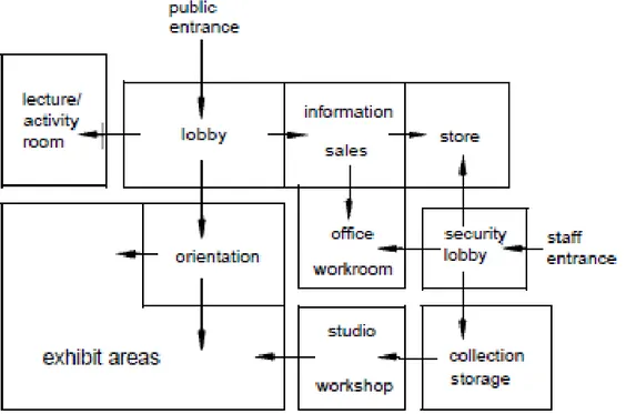 Gambar 2.55 Diagram Tata Letak  (Metric Handbook Planning and Design Data) 