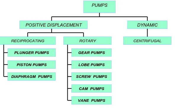 Diagram 1. Klasifikasi Pompa 