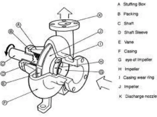 Gambar 2. Centrifugal Pump     