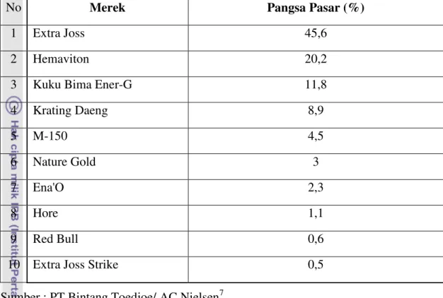 Tabel 2 : Total Pangsa Pasar Minuman Energi 