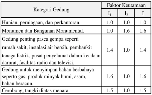 Tabel 2.3 Faktor Keutamaan Struktur 