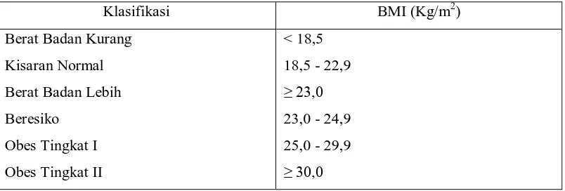 Tabel 2.2. Klasifikasi Berat Badan Lebih dan Obesitas Berdasarkan IMT Menurut Kriteria Asia Pasifik Klasifikasi BMI (Kg/m2) 