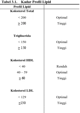Tabel 3.1.    Kadar Profil Lipid Profil Lipid 