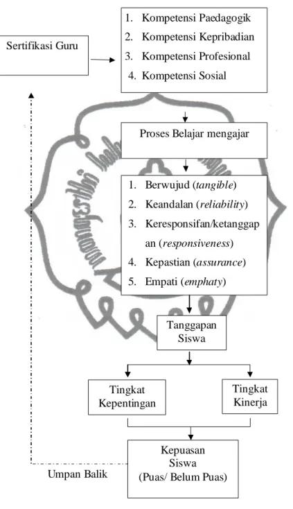 Gambar 2.1 Kerangka Berpikir 