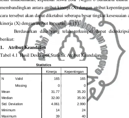 Tabel 4.1  Hasil Deskriptif Statistik Atribut Keandalan 