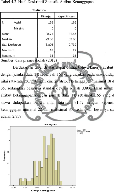 Tabel 4.2  Hasil Deskriptif Statistik Atribut Ketanggapan 