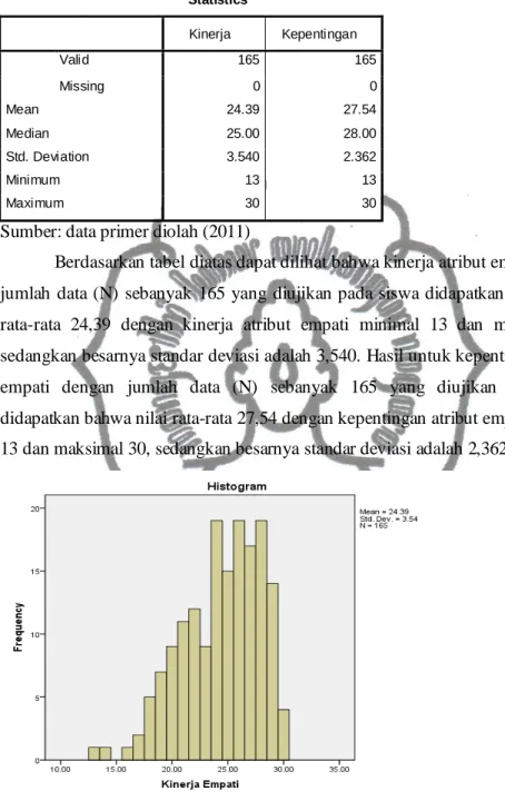 Tabel 4.4 Hasil Deskriptif Statistik Atribut Empati 