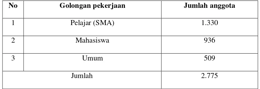 Tabel 3.1 Jumlah Anggota di Perpustakaan Umum Kota Medan 