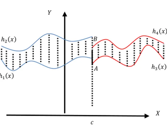 Gambar 2.4 Grafik neutrosofik fungsi  (  dengan neutrosofik fungsi  (-nya adalah 