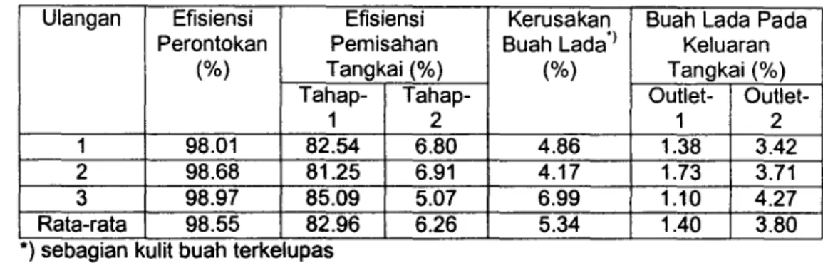 Tabel  2.  Data pengujian alat perontok lad a 