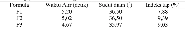 Tabel 4.1 Uji preformulasi dari tiga formula 