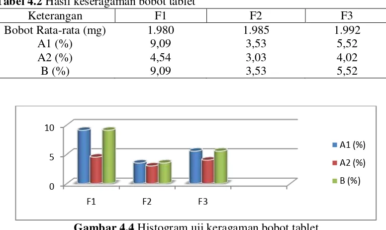 Tabel 4.2 Hasil keseragaman bobot tablet 