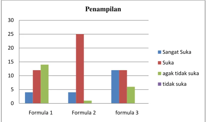 Gambar 4.8 Histogram uji kesukaan terhadap aroma 