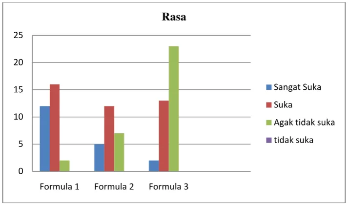 Gambar. 4.10 Histogram uji kesukaan terhadap rasa 