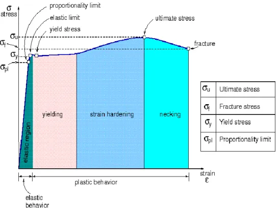 Gambar 1. Diagram Tegangan-Regangan 