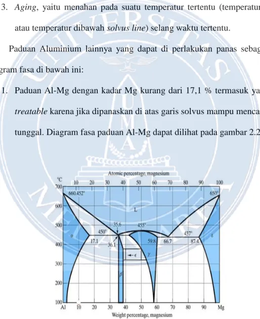 Gambar 2.2 Diagram fasa paduan Al-Mg. 
