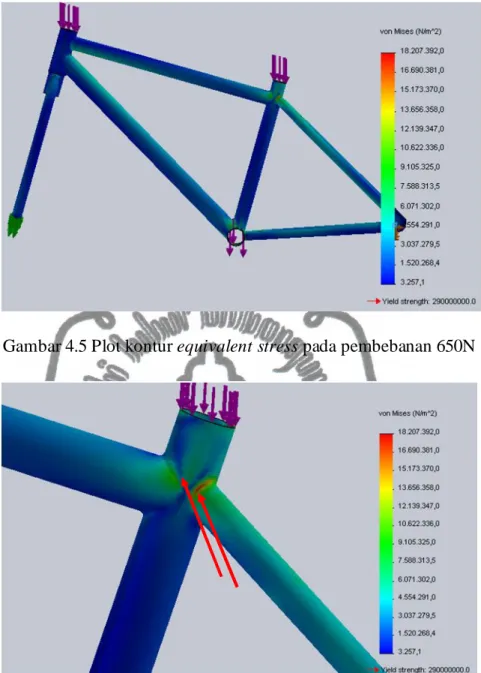 Gambar 4.5 Plot kontur equivalent stress pada pembebanan 650N 