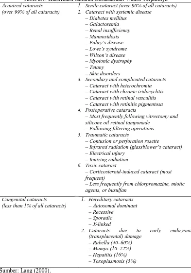 Tabel 2.1. Klasifikasi Katarak Berdasarkan Waktu Terjadinya 1. Senile cataract (over 90% of all cataracts) 2