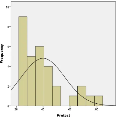 Gambar 4.4 Histogram pretest hasil membaca pantun 