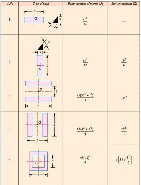 Tabel 6.3: Momen inersia polar dan section modulus dari las 