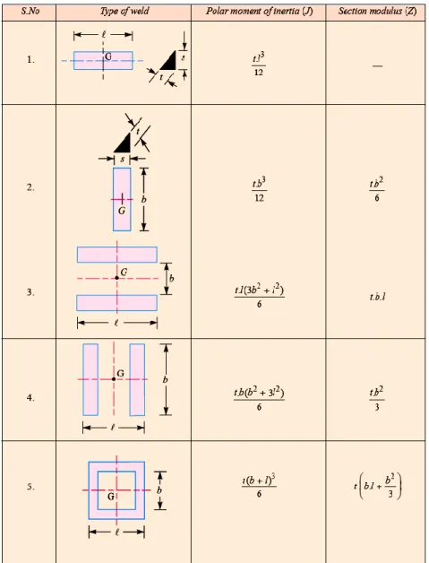 Tabel 6.3: Momen inersia polar dan section modulus dari las 