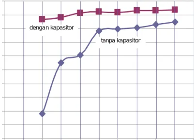 Grafik 2. Hubungan antara faktor daya dengan beban 