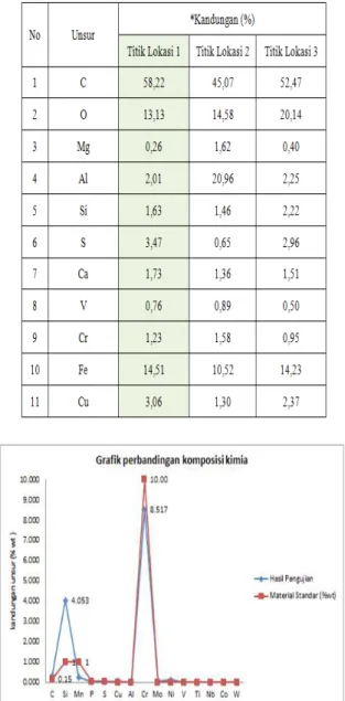 Tabel 2 Perbandingan Komposisi Kimia Standar AISI  504 dan Sampel Material Dasar Katup Buang.