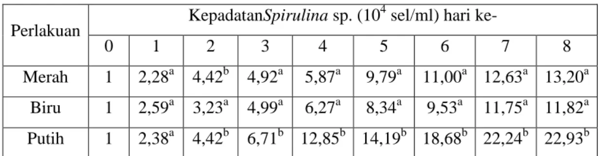 Tabel 3.  Kepadatan sel Spirulina sp. dengan spektrum cahaya yang berbeda  Perlakuan  KepadatanSpirulina sp