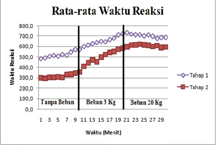 Gambar 1. Grafik Rata – Rata Waktu Reaksi Responden  Simulasi Tahap 1 dan 2 