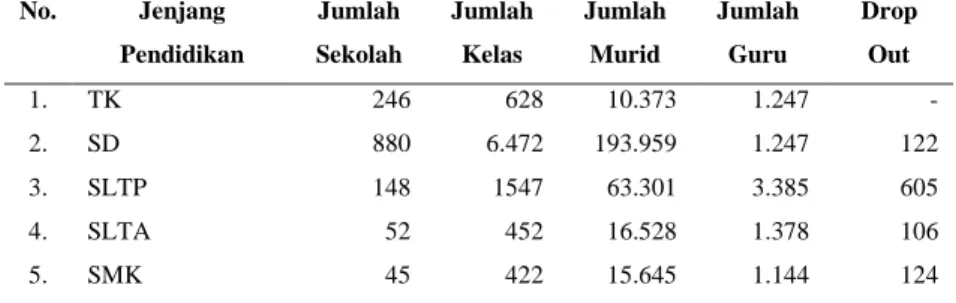 Tabel 23 Sekolah Umum (Kabupaten Indramayu 2011)