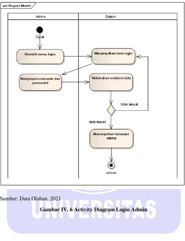 Gambar IV. 6 Activity Diagram Login Admin 