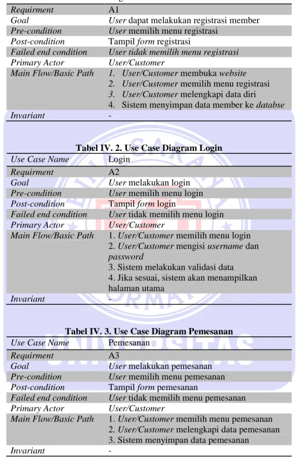 Tabel IV. 1. Use Case Diagram Registrasi Member  Use Case Name  Registrasi Member 