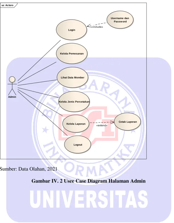Gambar IV. 2 Usee Case Diagram Halaman Admin 