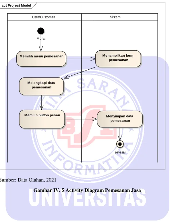 Gambar IV. 5 Activity Diagram Pemesanan Jasa 