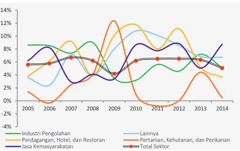 Gambar 6.1 Pertumbuhan Ekonomi Sektoral Jawa Barat, 2005-2014 Sumber: Badan Pusat Statistik