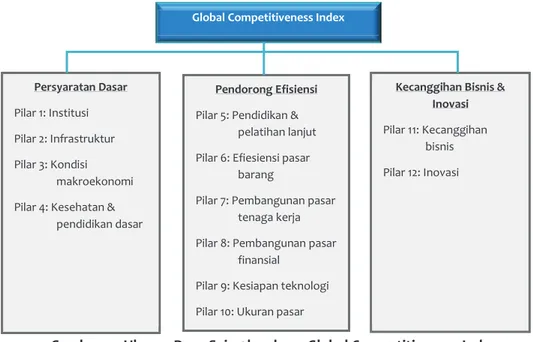 Gambar 2.1 Ukuran Daya Saing berdasar Global Competitiveness Index  Sumber: World Economic Forum 