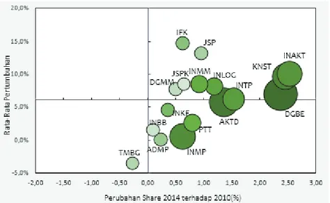 Gambar 4.10 Share dan Rata-Rata Pertumbuhan Ekonomi Sub Sektoral, 2010-2014  Sumber: Badan Pusat Statistik 
