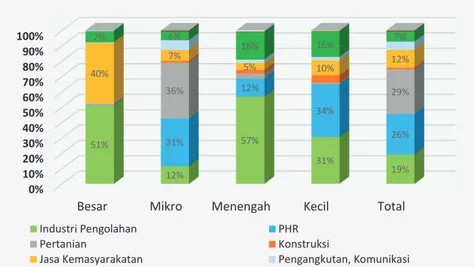 Gambar 5.7 Distribusi Tenaga Kerja Menurut Skala Usaha, Jawa Barat 2011  Sumber: Badan Pusat Statistik, bekerja sama dengan Dinas UMKM Jawa Barat 