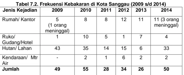 Tabel 7.2. Frekuensi Kebakaran di Kota Sanggau (2009 s/d 2014)  Jenis Kejadian  2009  2010  2011  2012  2013  2014  Rumah/ Kantor  5                        (1 orang  meninggal)  8  8  12  11  11 (3 orang meninggal)  Ruko/  Gudang/Hotel  1  10  5  1  7  4  