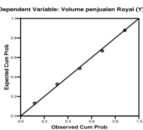 Grafik Normal P-P Plot untuk produk  Nutrilon  Royal  dapat  dilihat  pada  gambar berikut: 