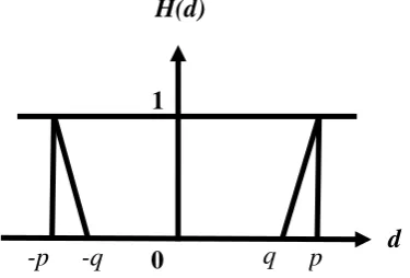 Gambar 2.7. Kriteria Gaussian 