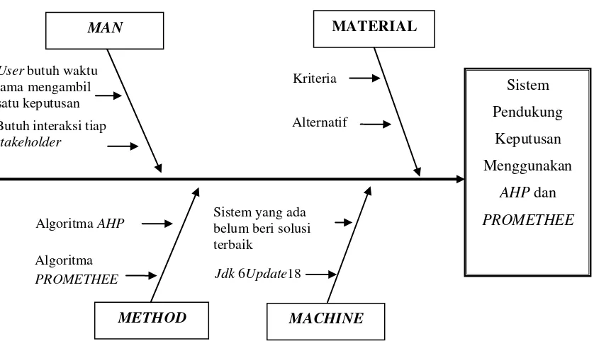 Gambar 3.1. Diagram Ishikawa Untuk Analisis Masalah 