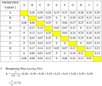 Tabel 3.22. Tabel PROMETHEE Tahap 2 