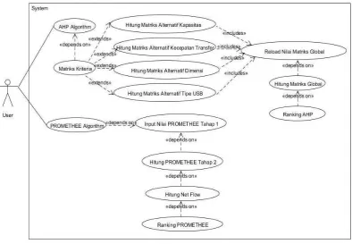Tabel 3.24. Spesifikasi Use-Case Diagram Algoritma AHP 
